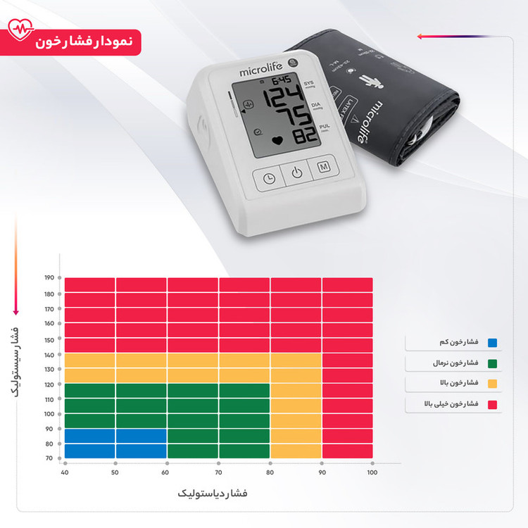 فشارسنج بازویی دیجیتال مایکرولایف مدل BP B1 Classic با قابلیت تشخیص آریتمی، نمایش میانگین نتایج و ذخیره 30 رکورد اندازهگیری، مناسب بازو 22 تا 42 سانتیمتر و دارای تاییدیه CE