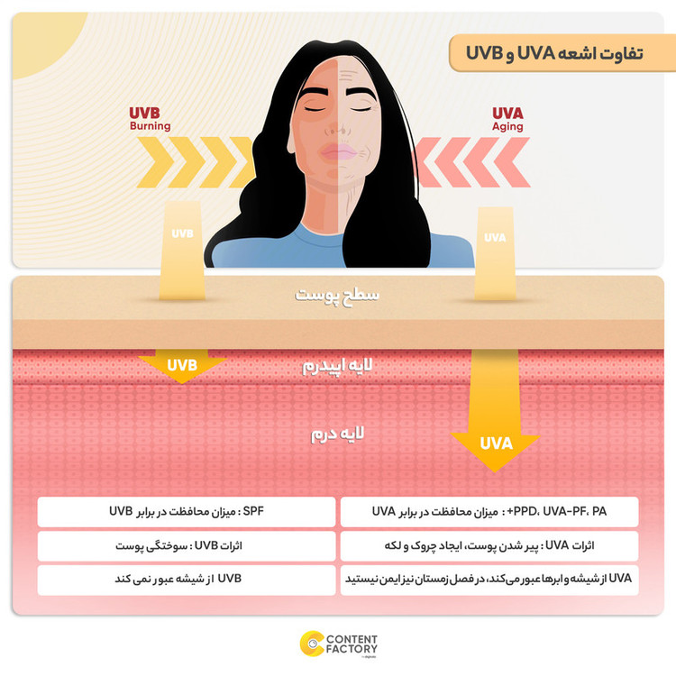 کرم ضد آفتاب بدون رنگ استلین، 50 SPF، مدل ultra light، مناسب انواع پوست و حجم 50 میلیلیتر، محافظت کننده در برابر اشعه UVA و UVB، بسیار سبک، +++ PA، آبرسان، ضد لک، با ماندگاری 2 ساعته